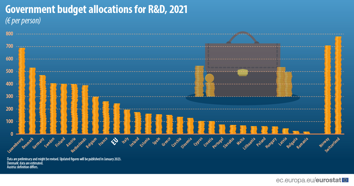 România alocă 19 euro de persoană pentru cercetare-dezvoltare și e pe ultimul loc în UE. Țara de pe primul loc dă de 36 ori mai mult
