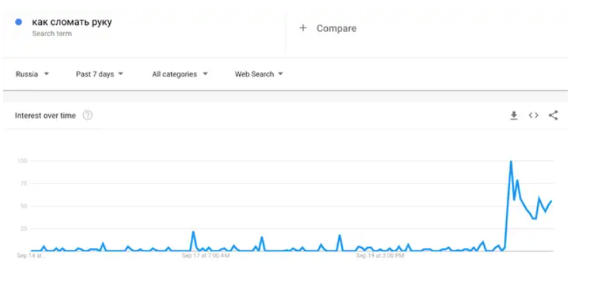 Rușii au început să caute pe Google „cum să-ți rupi mâna acasă” după ce Vladimir Putin a anunțat mobilizarea parțială