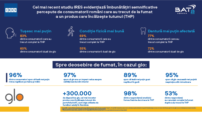 Studiu IRES, 2022: Consumatorii români percep beneficii fizice și sociale când utilizează glo, spre deosebire de fumat