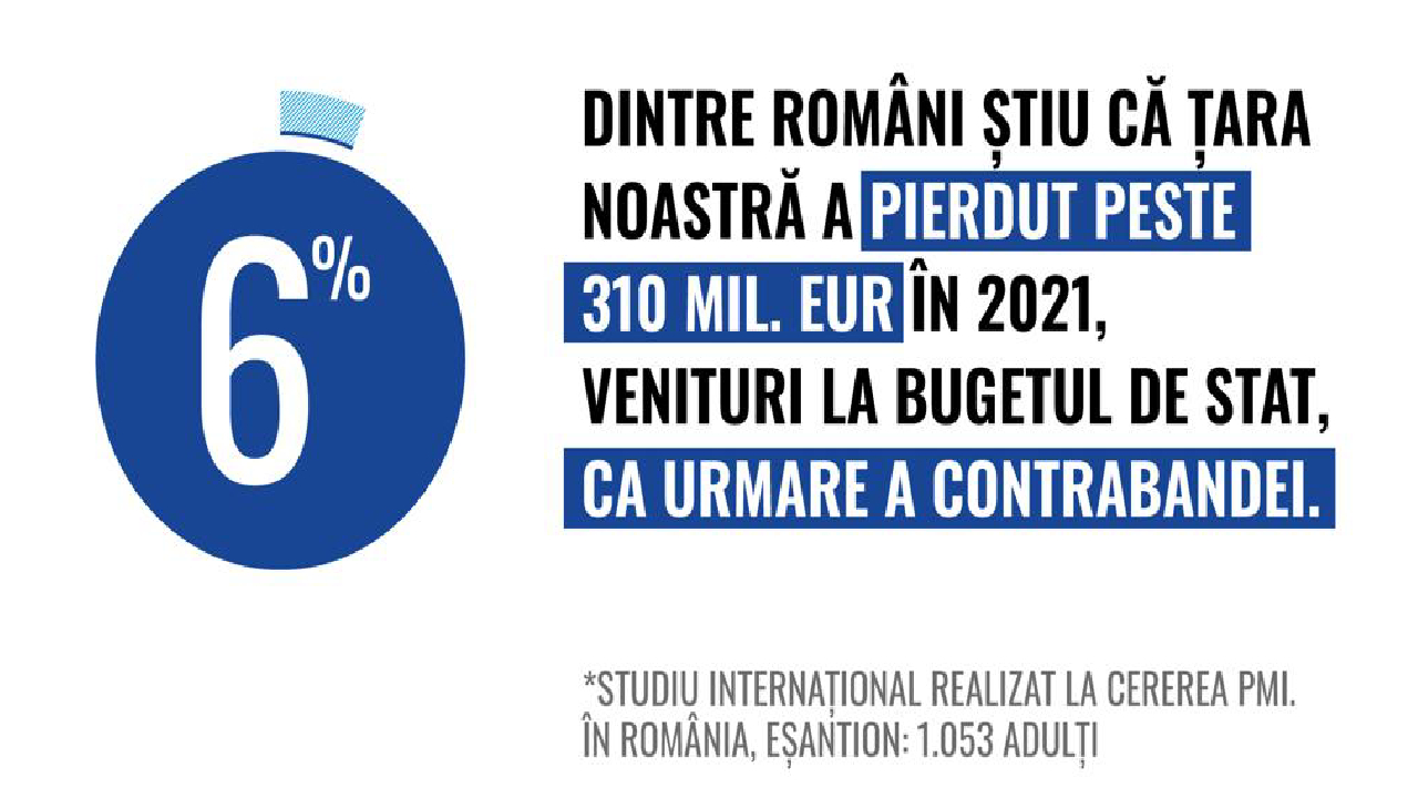 Doar 6% dintre români cunosc adevărata amploare a fenomenului reprezentat de consumul ilicit de țigări