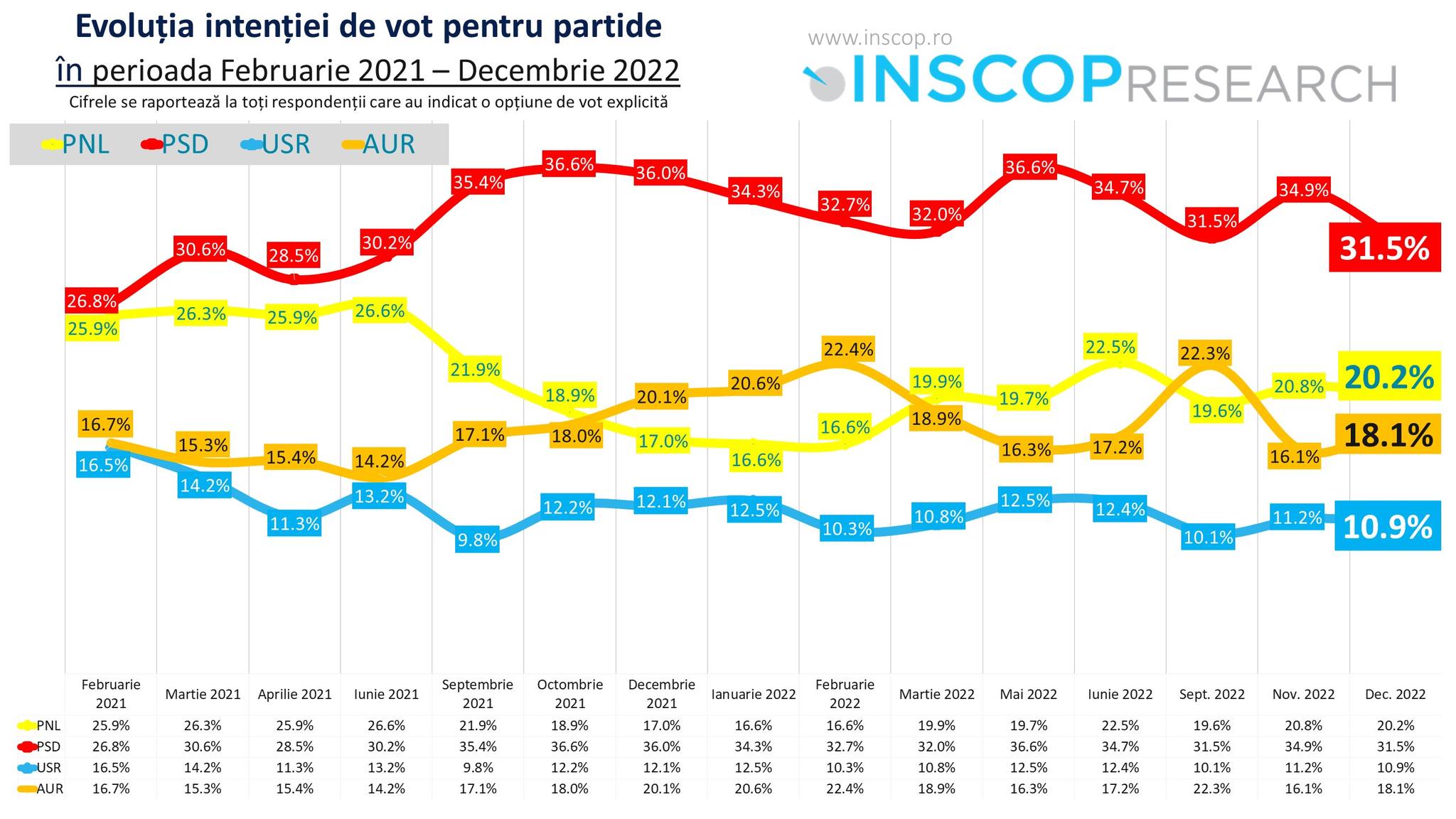 Sondaj INSCOP: În luna decembrie, PSD, PNL și USR au pierdut procente. AUR crește cu 2%