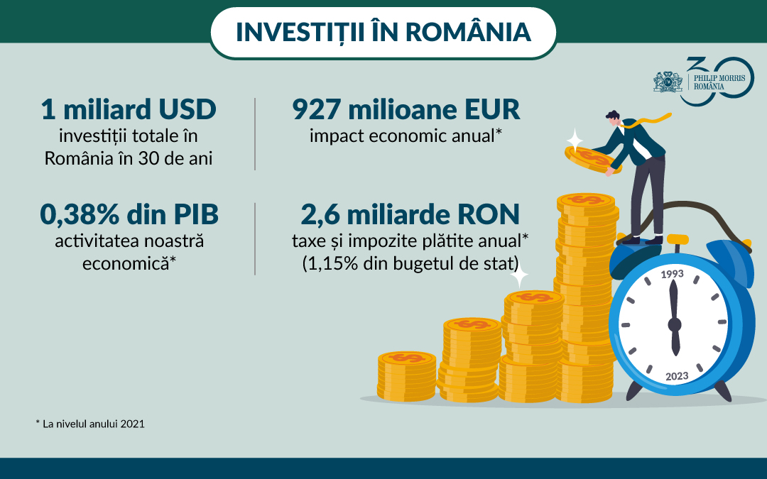 Philip Morris International aniversează 30 de ani de prezență în România:  investiții de peste 1 miliard de dolari