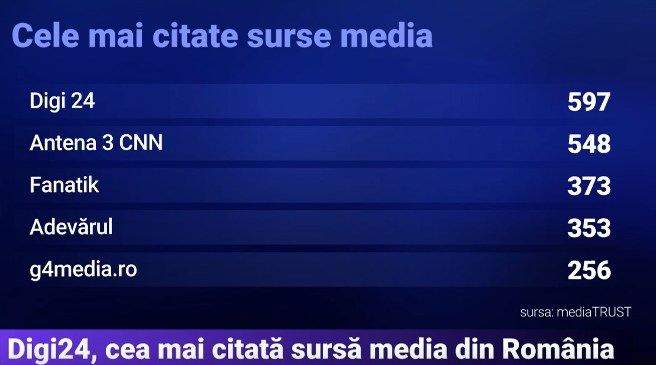 Digi24, pe primul loc în topul celor mai citate surse media din România