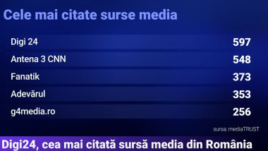 Digi24 ocupă primul loc în topul celor mai citate surse media din România.
