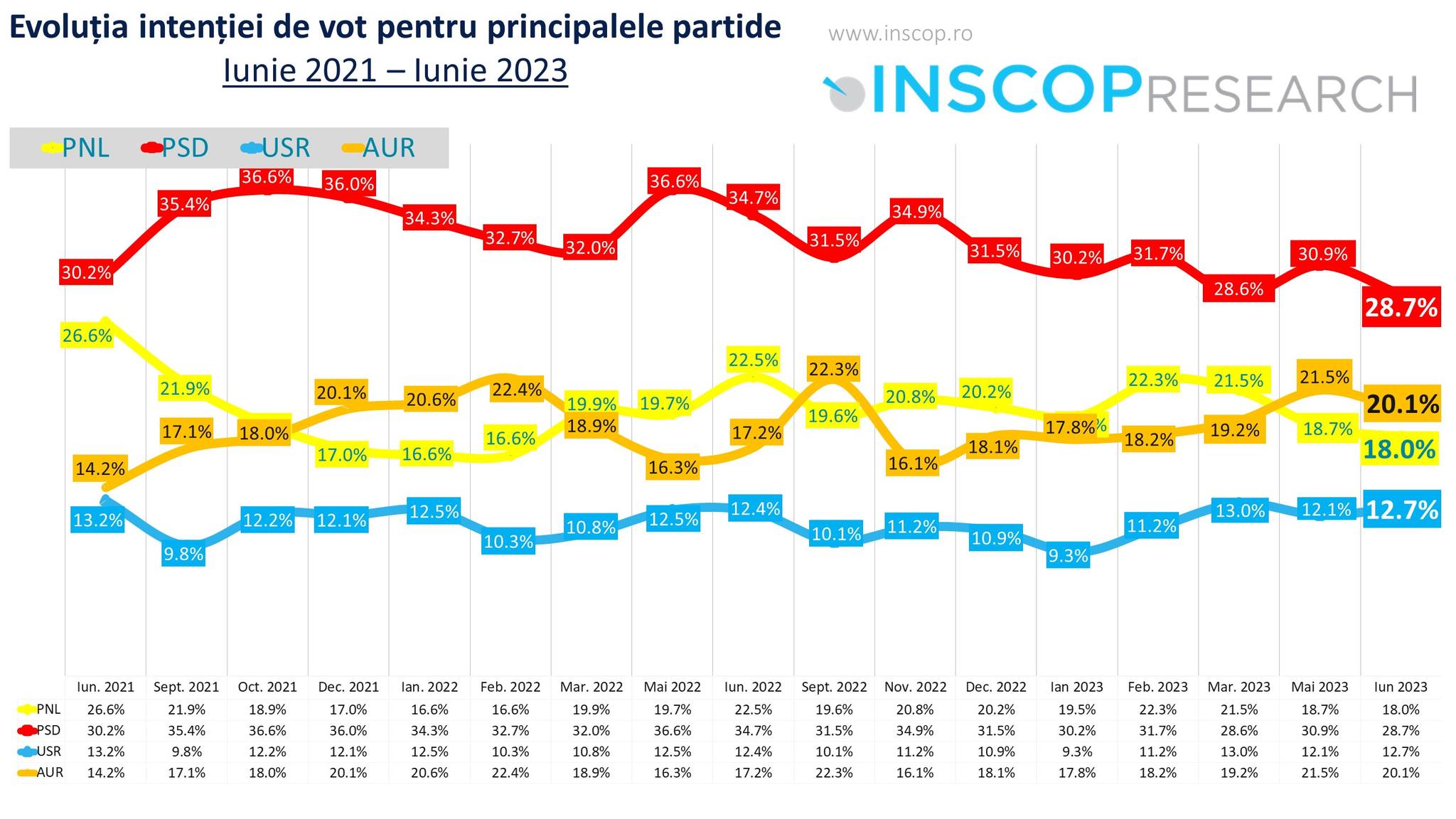 Sondaj INSCOP: AUR a câștigat cele mai multe procente în ultimii doi ani, PNL a scăzut cel mai mult. Care e intenția de vot a românilor