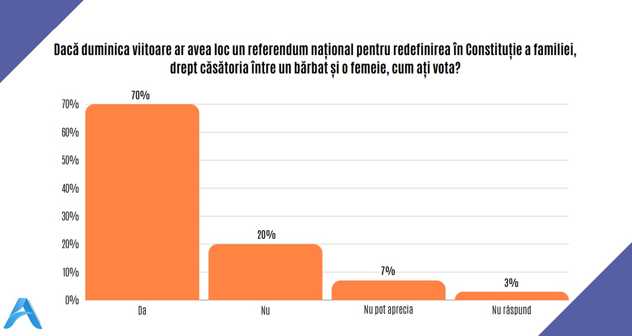 Sondaj pentru Digi24: 70% dintre români ar vota pentru redefinirea familiei drept căsătoria între un bărbat și o femeie