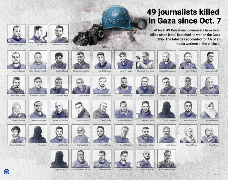 49 journalists killed in Gaza since Oct. 7