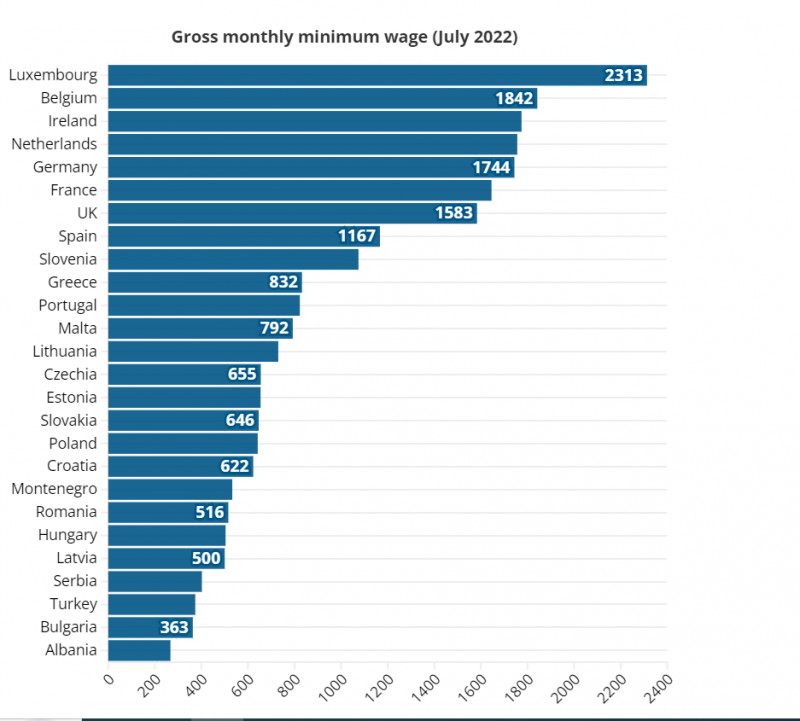 salarii europa