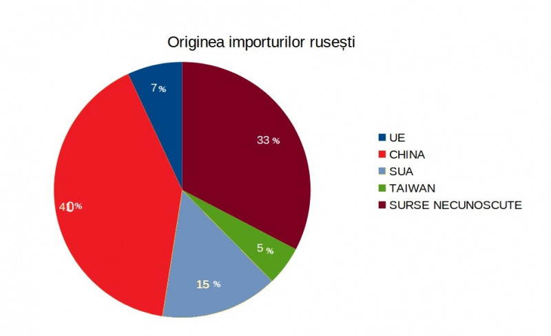 originea importurilor rusești