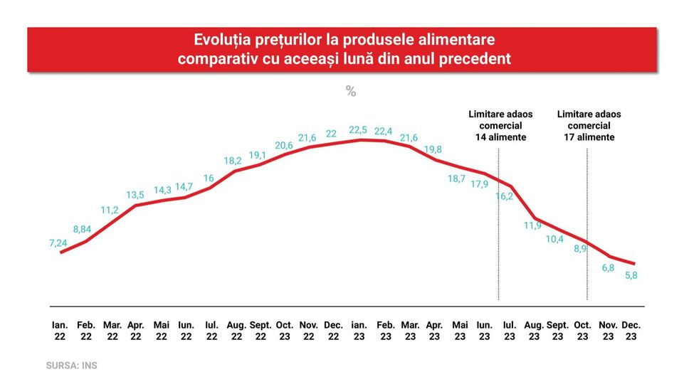 PSD: Fact-checking-ul săptămânii: Prețurile la alimentele de bază nu au crescut cu 17,8% față de ianuarie 2023