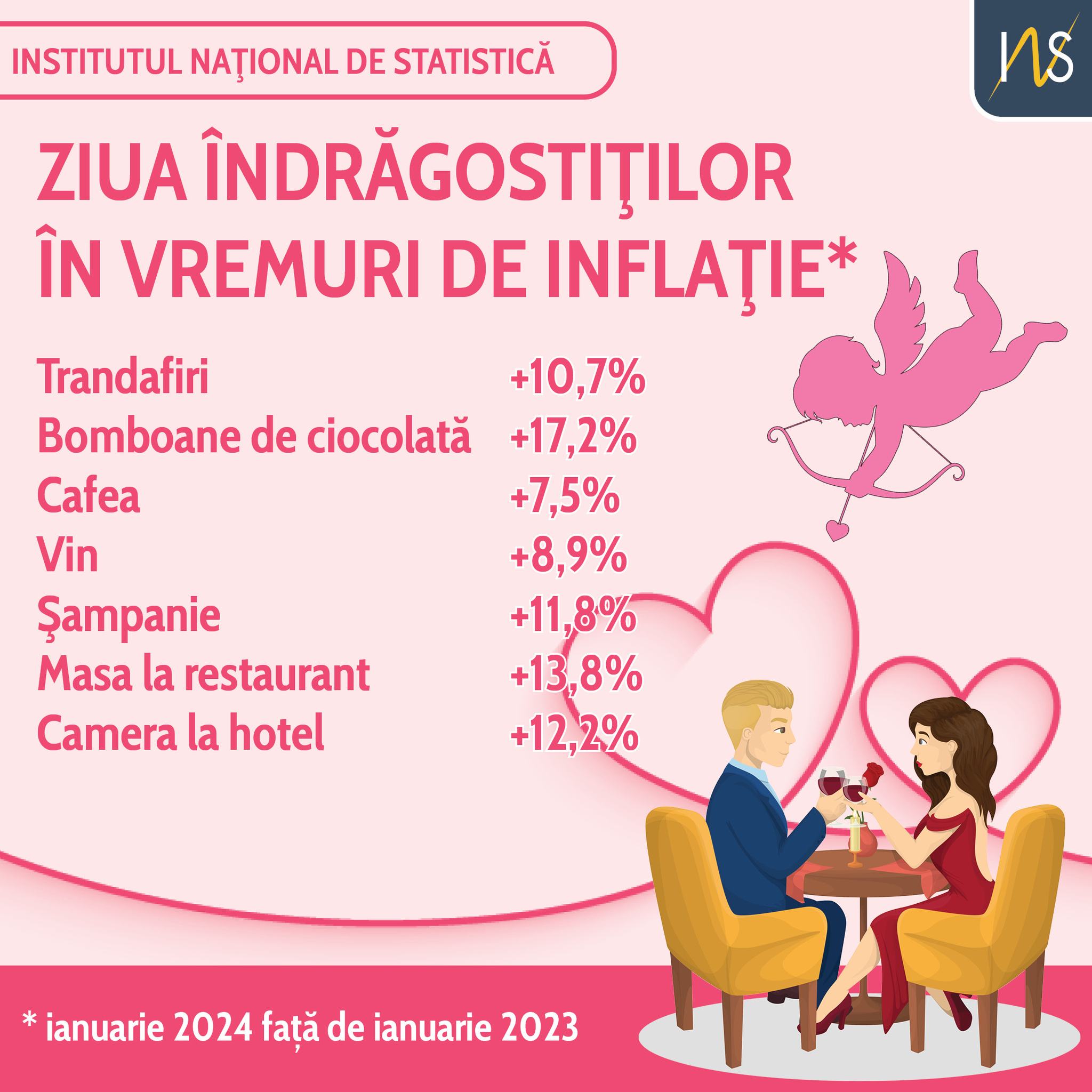 Iubirea costă cu aproape 10% mai mult în 2024. Bomboanele de ciocolată și cina romantică, în topul celor mai scumpe gesturi romantice