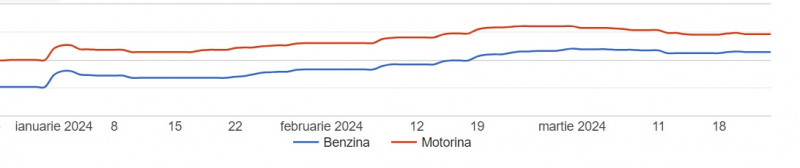 evolutie preturi carburanti ianuarie-martie