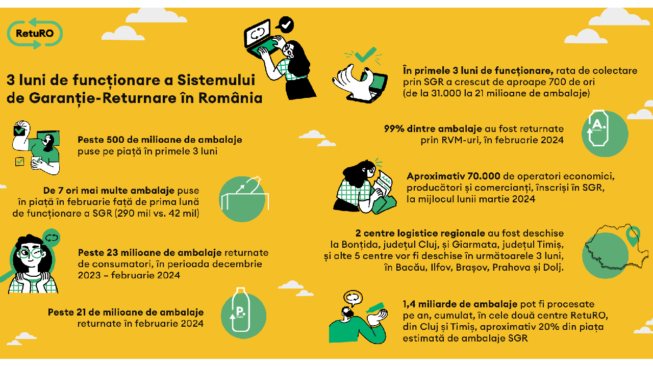 Trei luni de la lansarea Sistemului de Garanție-Returnare în România. Impact. Provocări. Rezultate