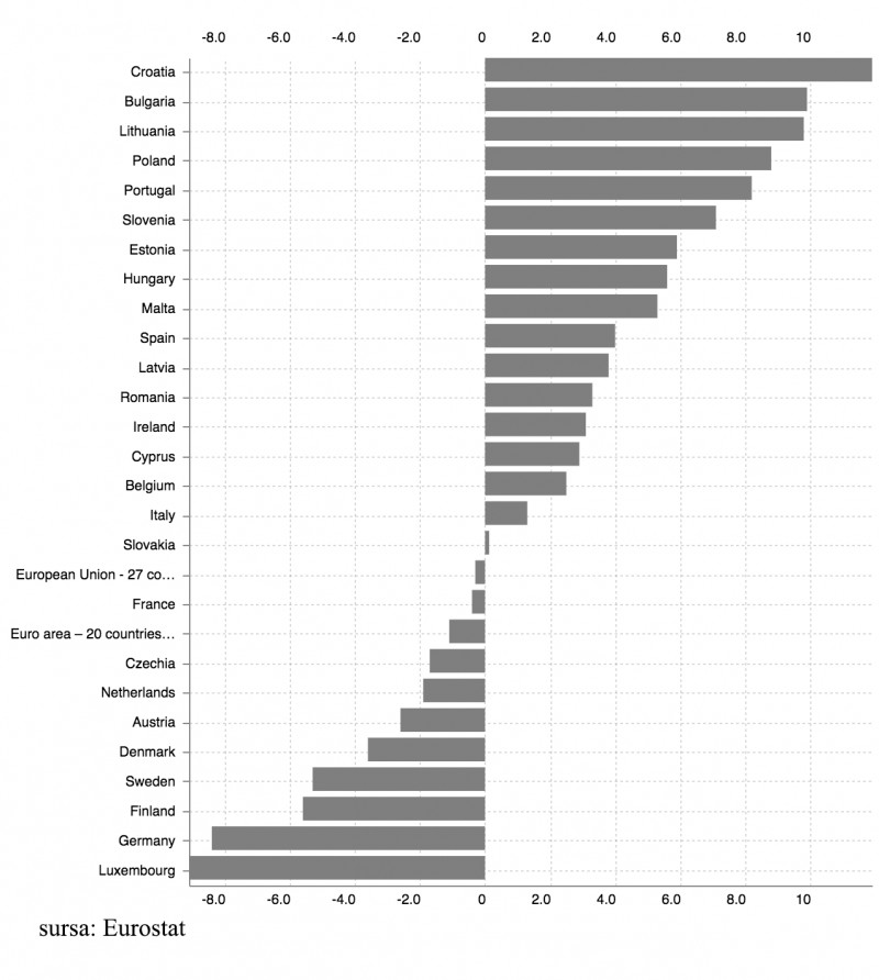grafic Eurostat