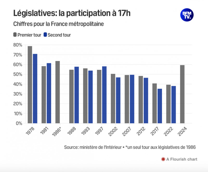 Rata de participare, prezentată de Ministerul de Interne de la Paris