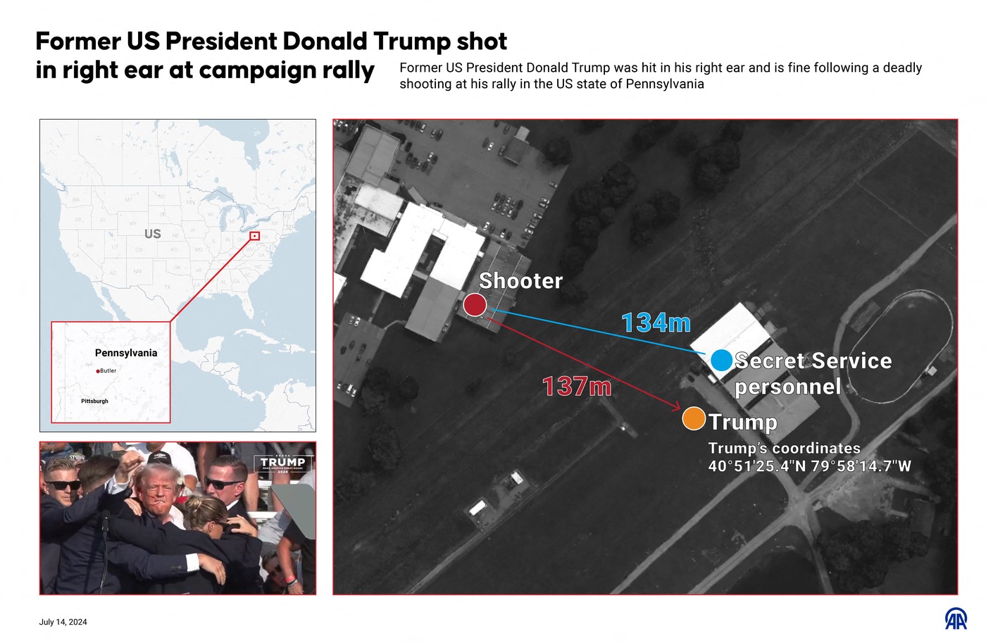 Scandal în SUA: Cum a reușit un lunetist de 20 de ani să tragă asupra lui Trump? FBI: E „surprinzător” că nu l-a văzut nimeni