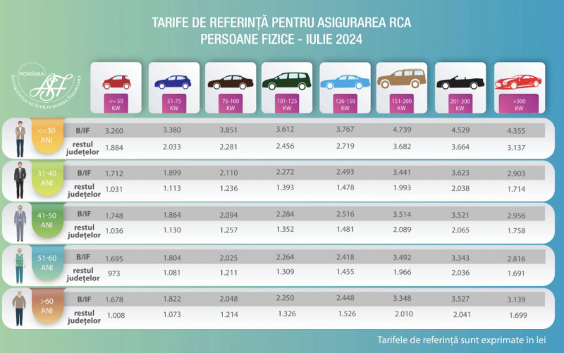 Noile tarife de referință RCA – iulie 2024 : Foto: ASF