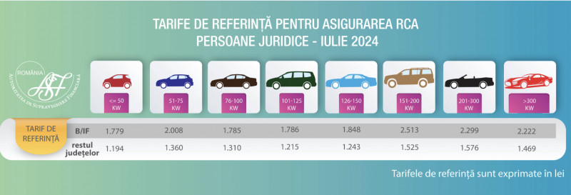 Tarife de referință pentru asigurarea RCA - persoane juridice, iulie 2024. Foto: ASF