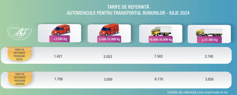 Tarife de referință pentru polița RCA la autovehiculele pentru transportul bunurilor, iulie 2024. Foto: ASF