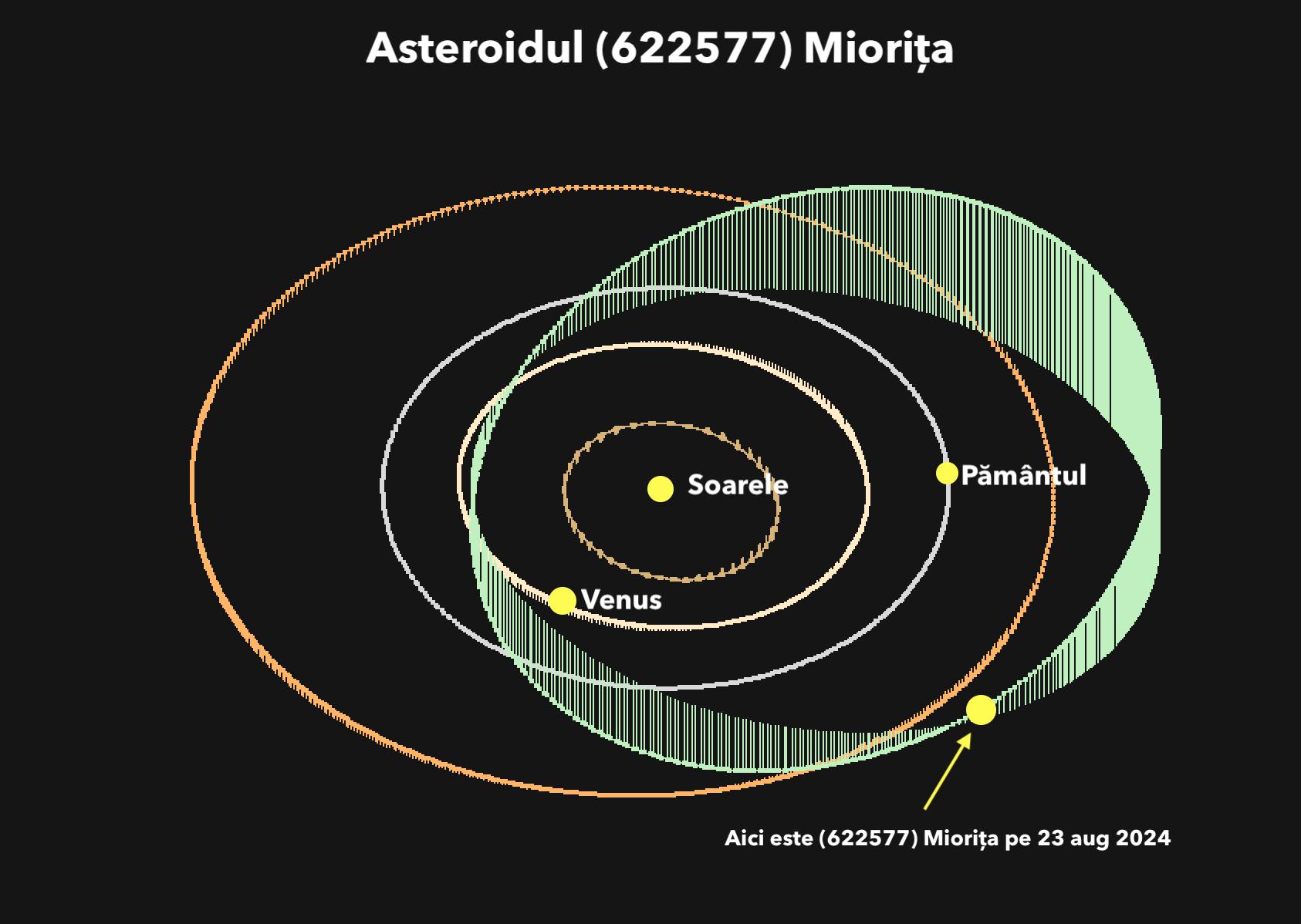 Un asteroid cu nume românesc se apropie de Pământ. A fost botezat Miorița