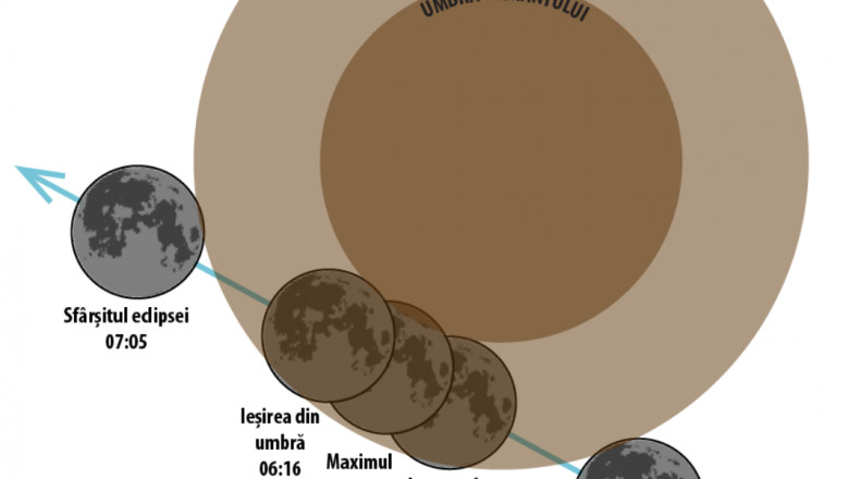 Fazele eclipsei de Lună, descrise de Observatorul Astronomic Amiral Vasile Urseanu