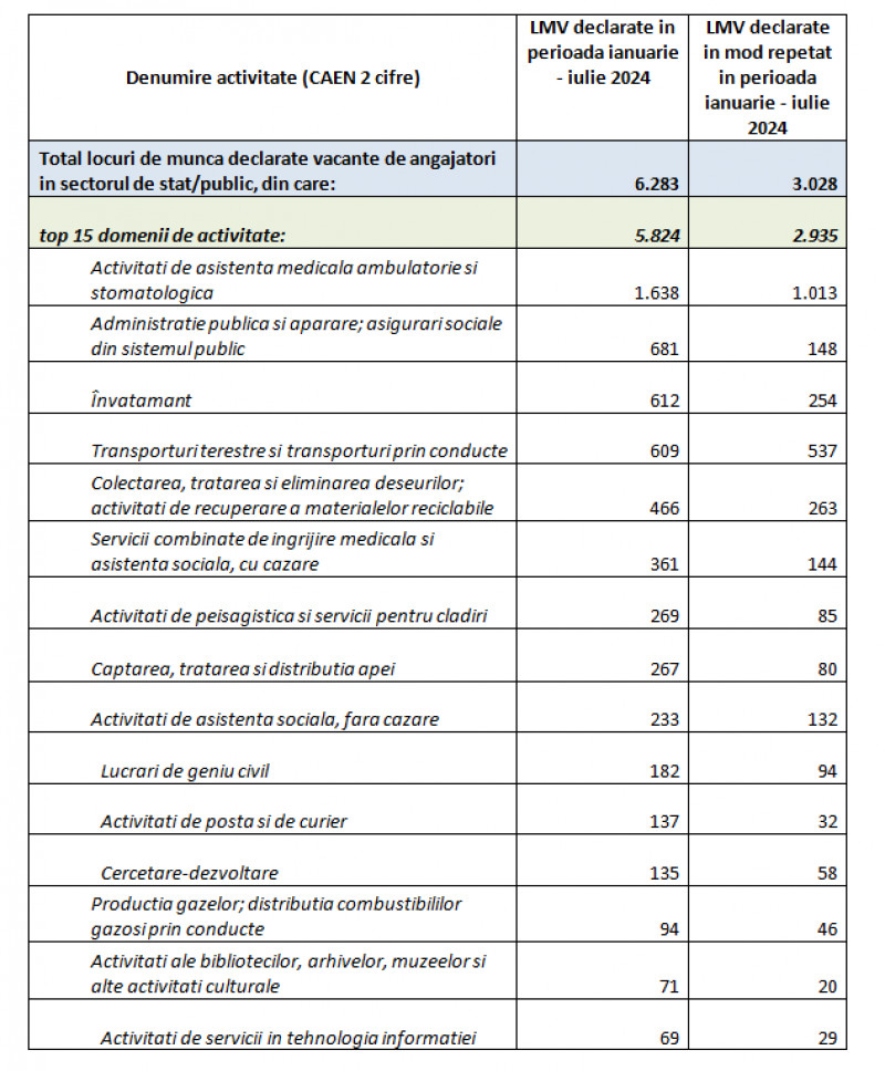 Principalele domenii de activitate pentru care au fost comunicate locuri de muncă vacante în primele 7 luni. Răspunsul ANOFM pentru DigiEconomic, 12 septembrie.