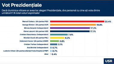 sondaj prezidentiale