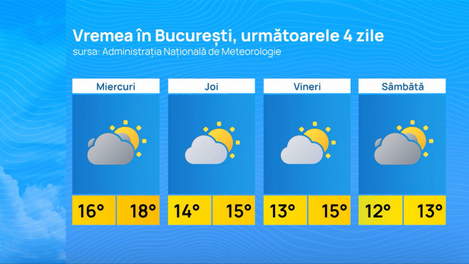 METEO TABEL BUCURESTI 4 ZILE