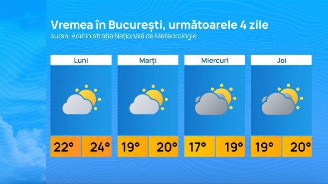 vremea bucuresti 4 zile