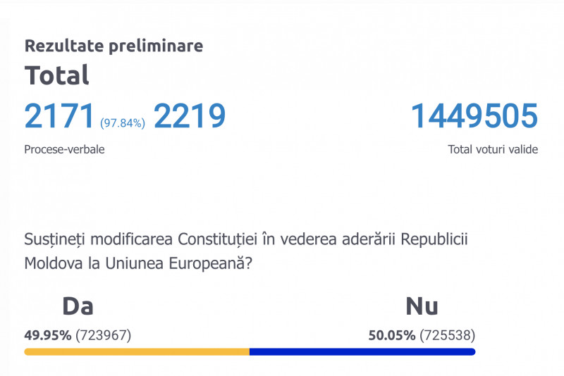 referendum moldova rezultate