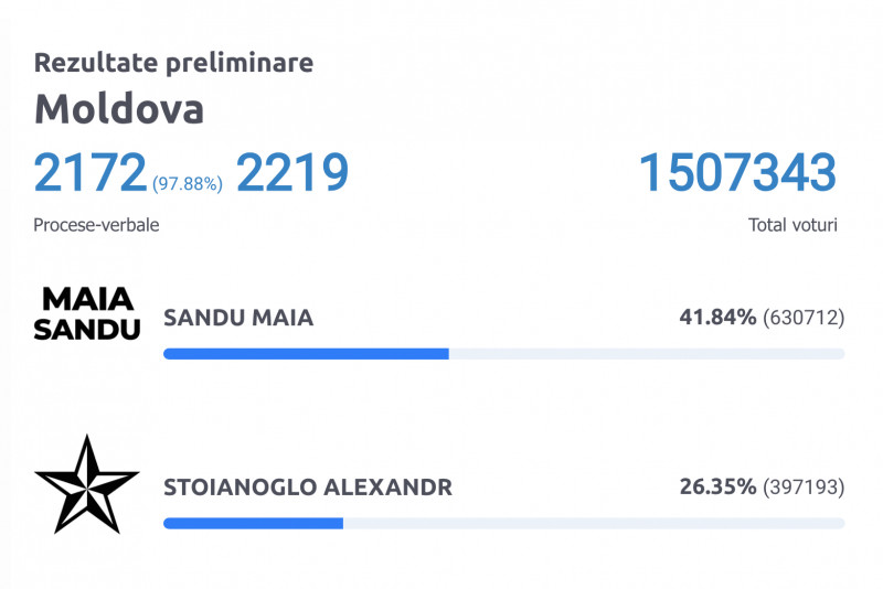 alegeri moldova ora 7