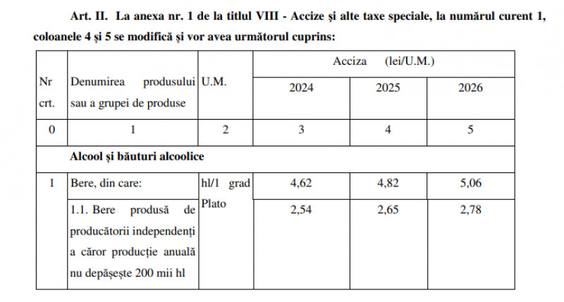 Noul calendar al accizei la bere