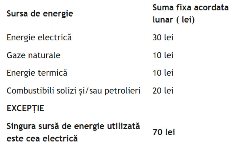 Supliment de energie. Sursa foto Ministerul Muncii