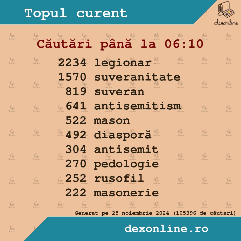 Cuvântul „legionar” a fost cel mai căutat pe dexonline, în noaptea alegerilor, la diferență notabilă față de „rusofil” și „antisemit”