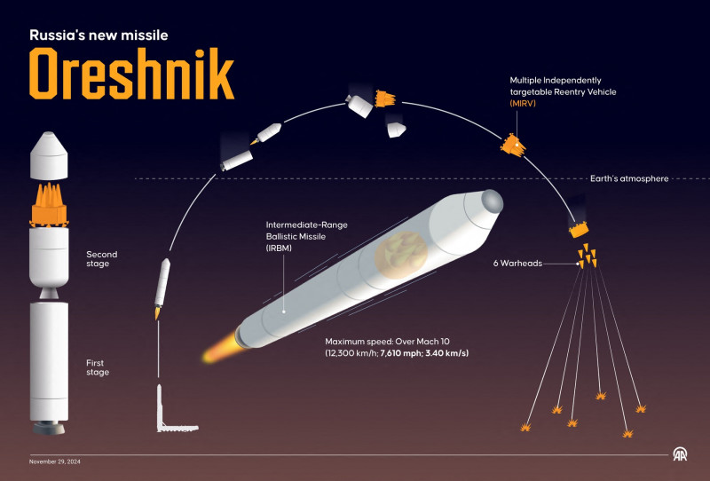 Russia's new missile Oreshnik