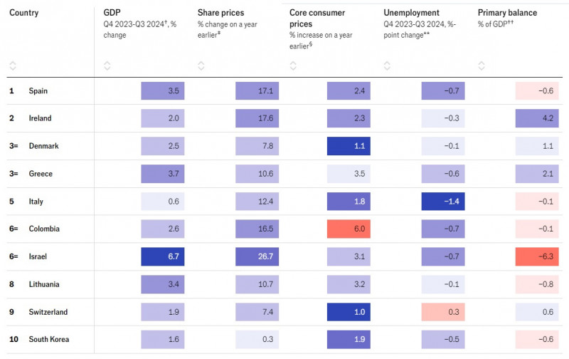 top-evoluție-economii-2024-the-economist-2