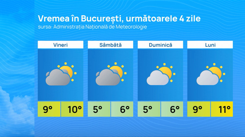 METEO TABEL BUCURESTI 4 ZILE