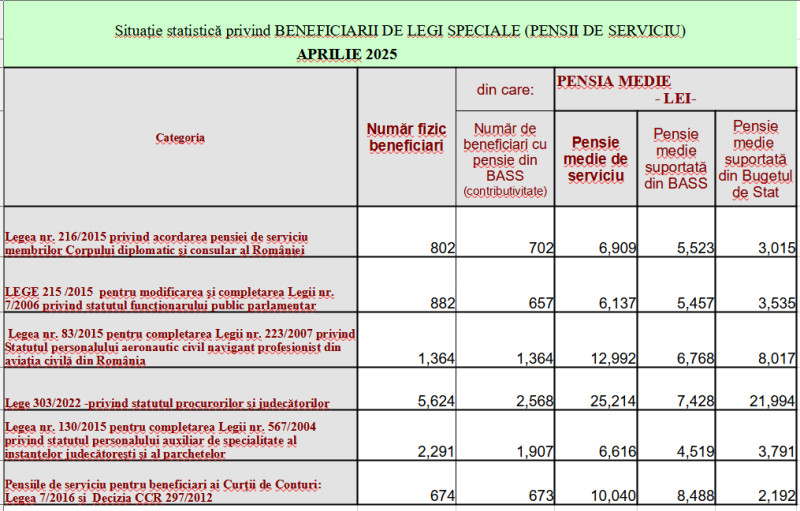 pensii aprilie 2025