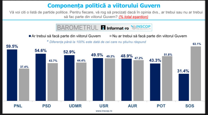 barometru guvern inscop