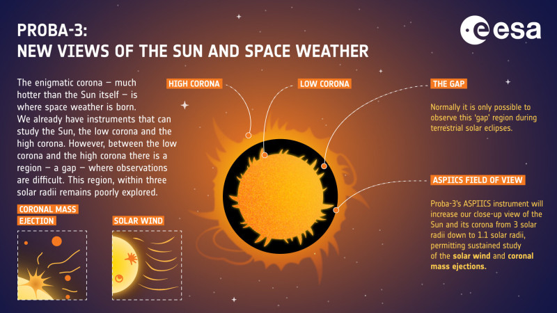 esa Proba-3_infographic_new_views_of_the_Sun_and_space_weather_pillars