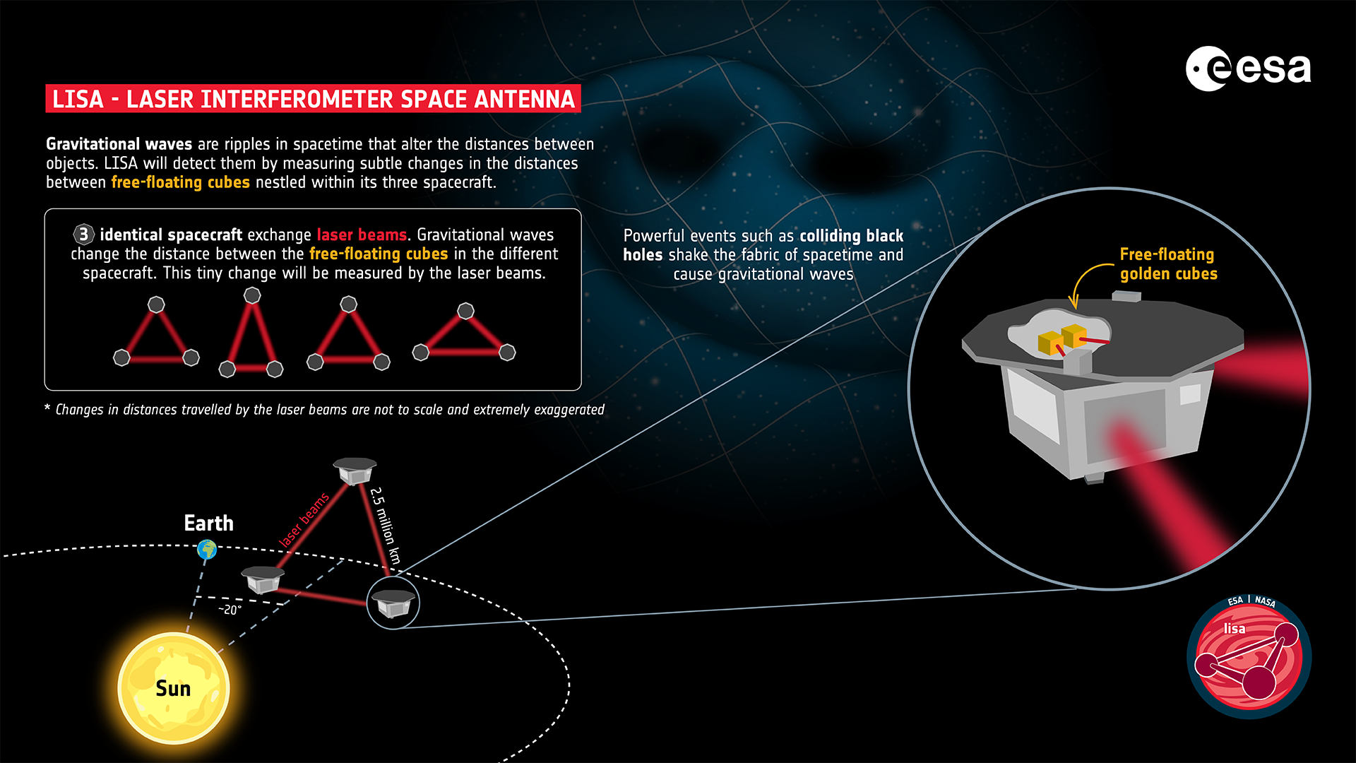 „Chiar şi Einstein ar fi mândru”. Europenii vor să construiască un detector spaţial de unde gravitaţionale