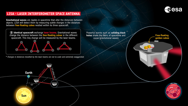 „Chiar şi Einstein ar fi mândru”. Europenii vor să construiască un detector spaţial de unde gravitaţionale
