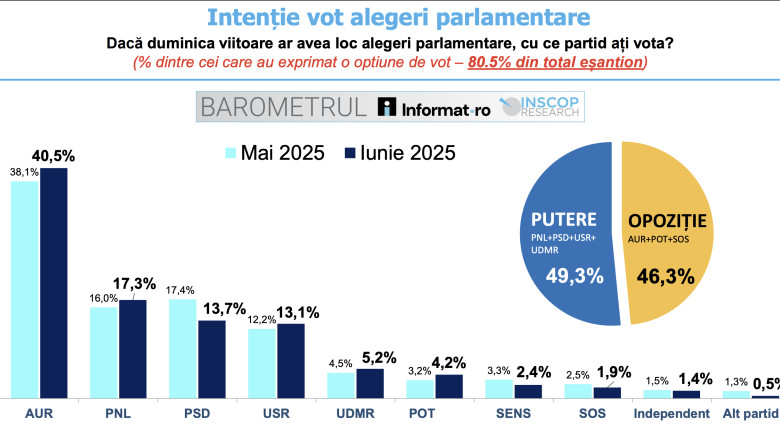 sondaj inscop partide