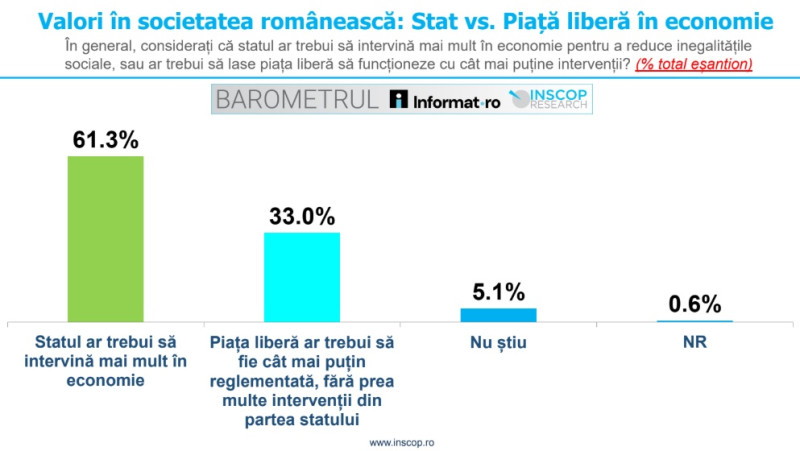 stat vs piata libera inscop