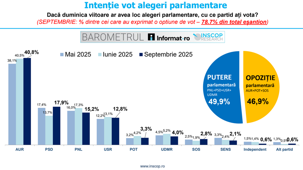 Barometru INSCOP: AUR continuă să conducă detașat în preferințele electoratului pentru alegerile parlamentare, urmat de PSD, PNL și USR