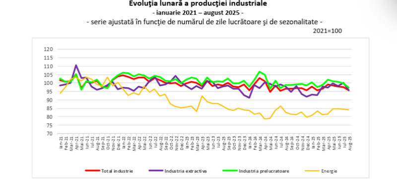 productia industriala