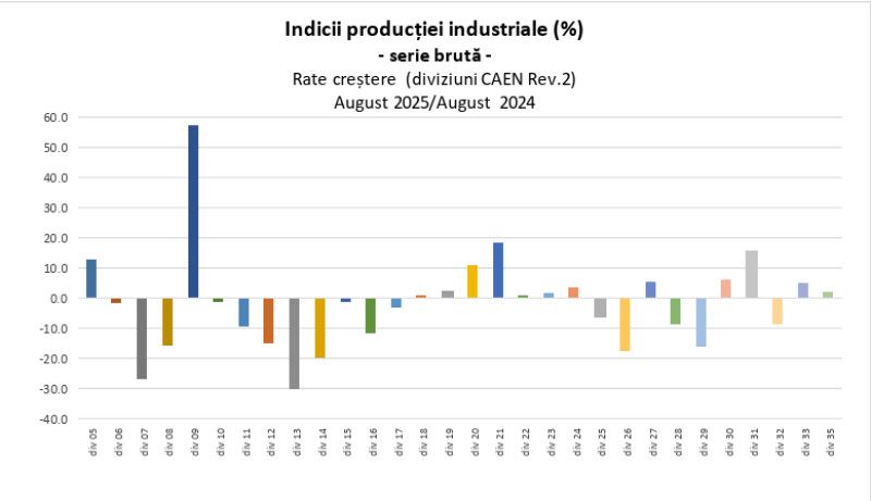 productia industriala