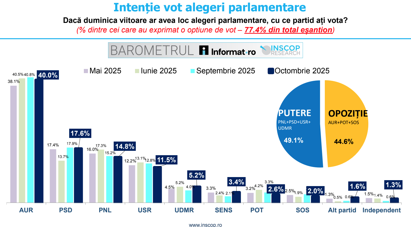 AUR conduce în preferințele românilor, cu 40% intenție de vot. Ce scoruri au PSD, PNL, USR, UDMR (sondaj INSCOP)