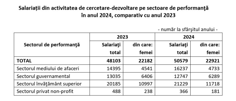 cercetare dezvoltare