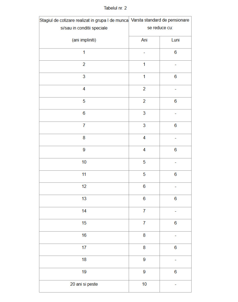 Reducerile vârstei standard de pensionare - Tabelul 2
